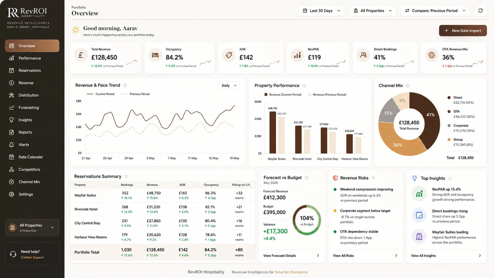 Current RevROI commercial intelligence platform overview showing occupancy, ADR, RevPAR, pickup, channel mix, forecast and revenue risks in GBP using demo data